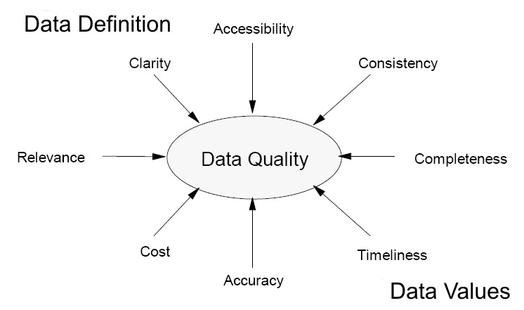 Data Integrity