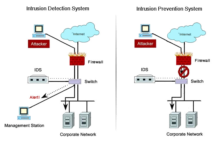 Intrusion Detection and Prevention Systems
